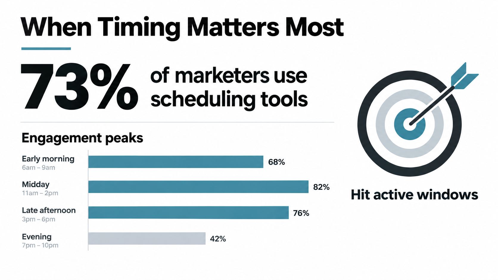 A chart showing that 73 percent of marketers use scheduling tools and listing engagement peaks for different times.