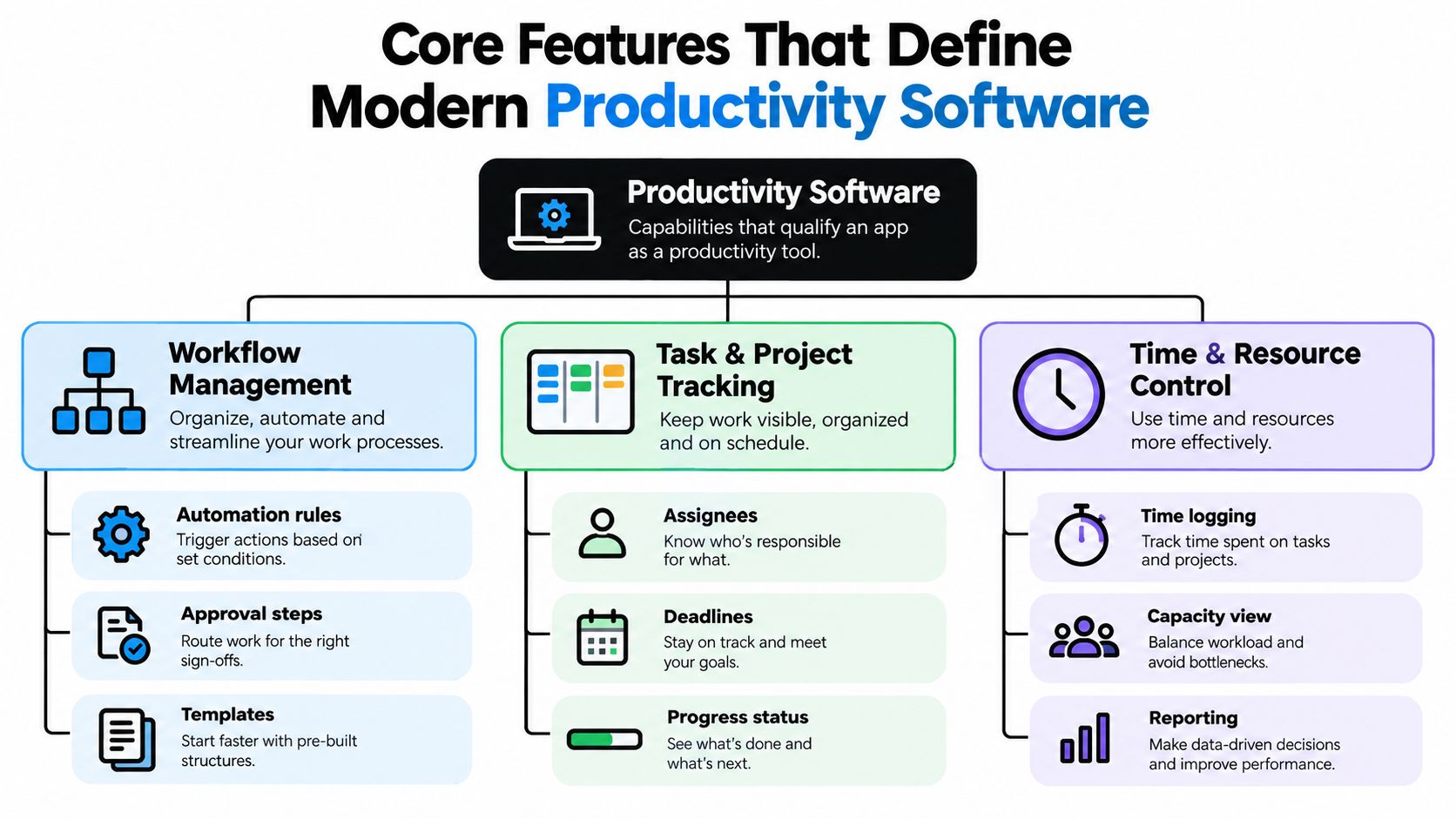 A diagram illustrating the core features of modern productivity software including workflow management, task tracking, and resource control.