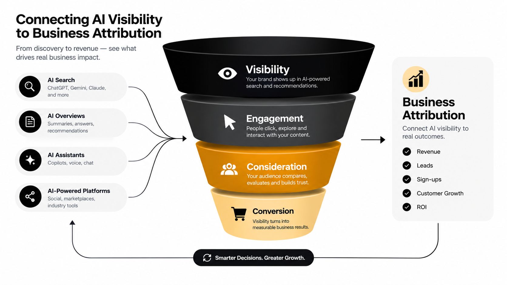 A funnel diagram illustrating the connection between AI visibility, customer engagement, and measurable business attribution results.