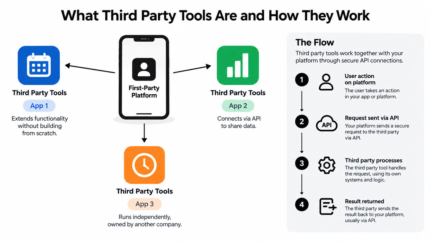A diagram illustrating how third party tools integrate with a first-party platform through secure API connections.