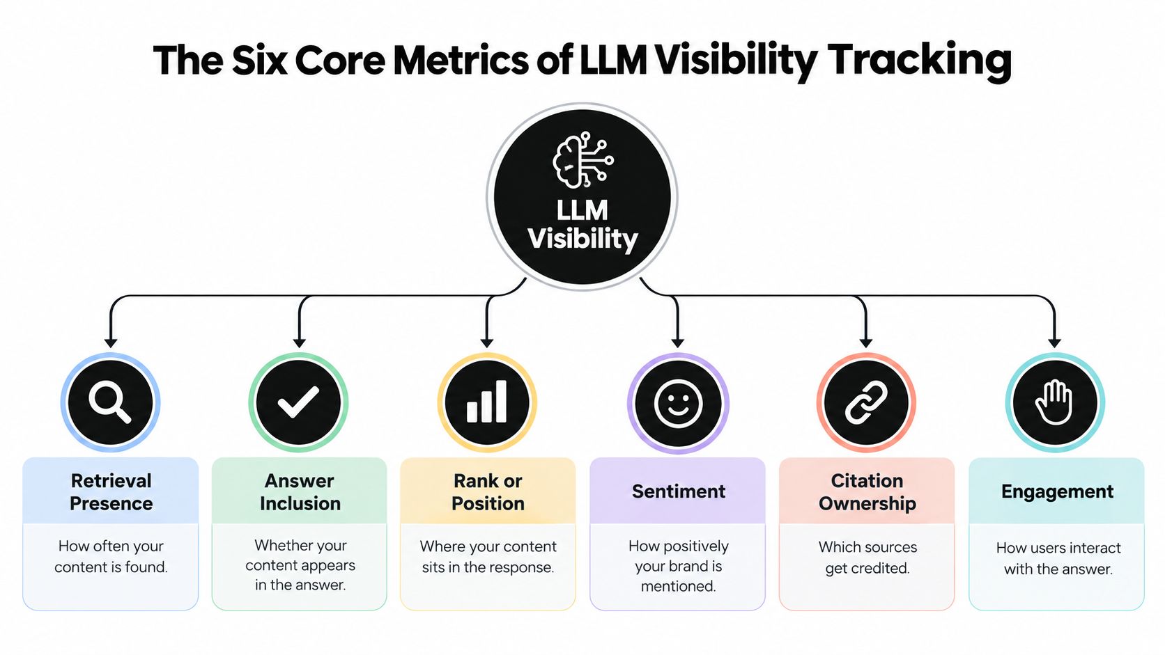 A diagram illustrating the six core metrics of LLM visibility tracking, including retrieval, answer, rank, and engagement.