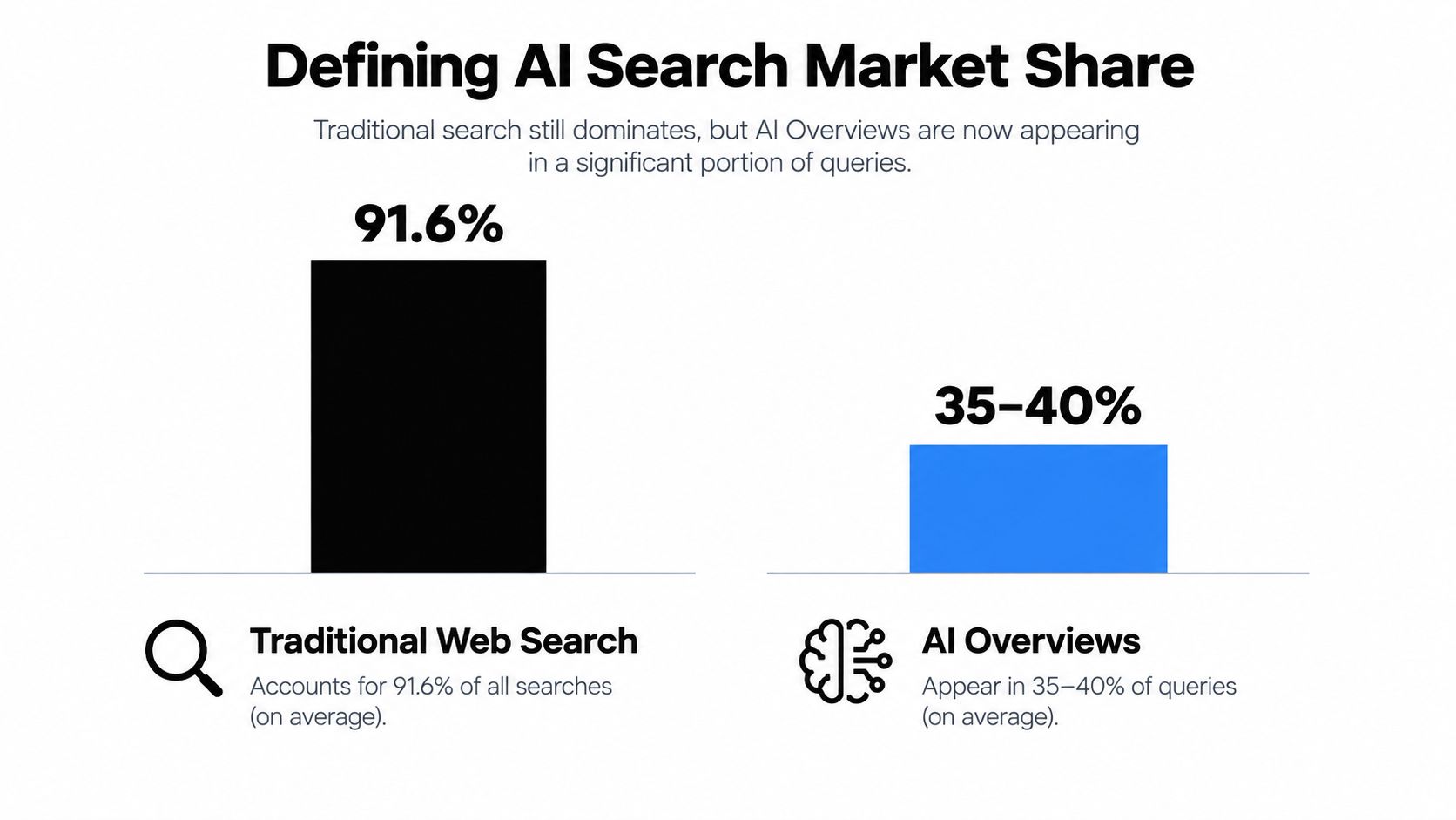 A bar chart comparing traditional web search at 91.6% against AI Overviews appearing in 35-40% of queries.