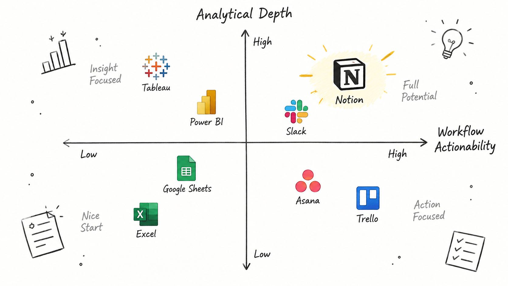 A 2x2 quadrant chart comparing software tools based on Analytical Depth versus Workflow Actionability for productivity analysis.