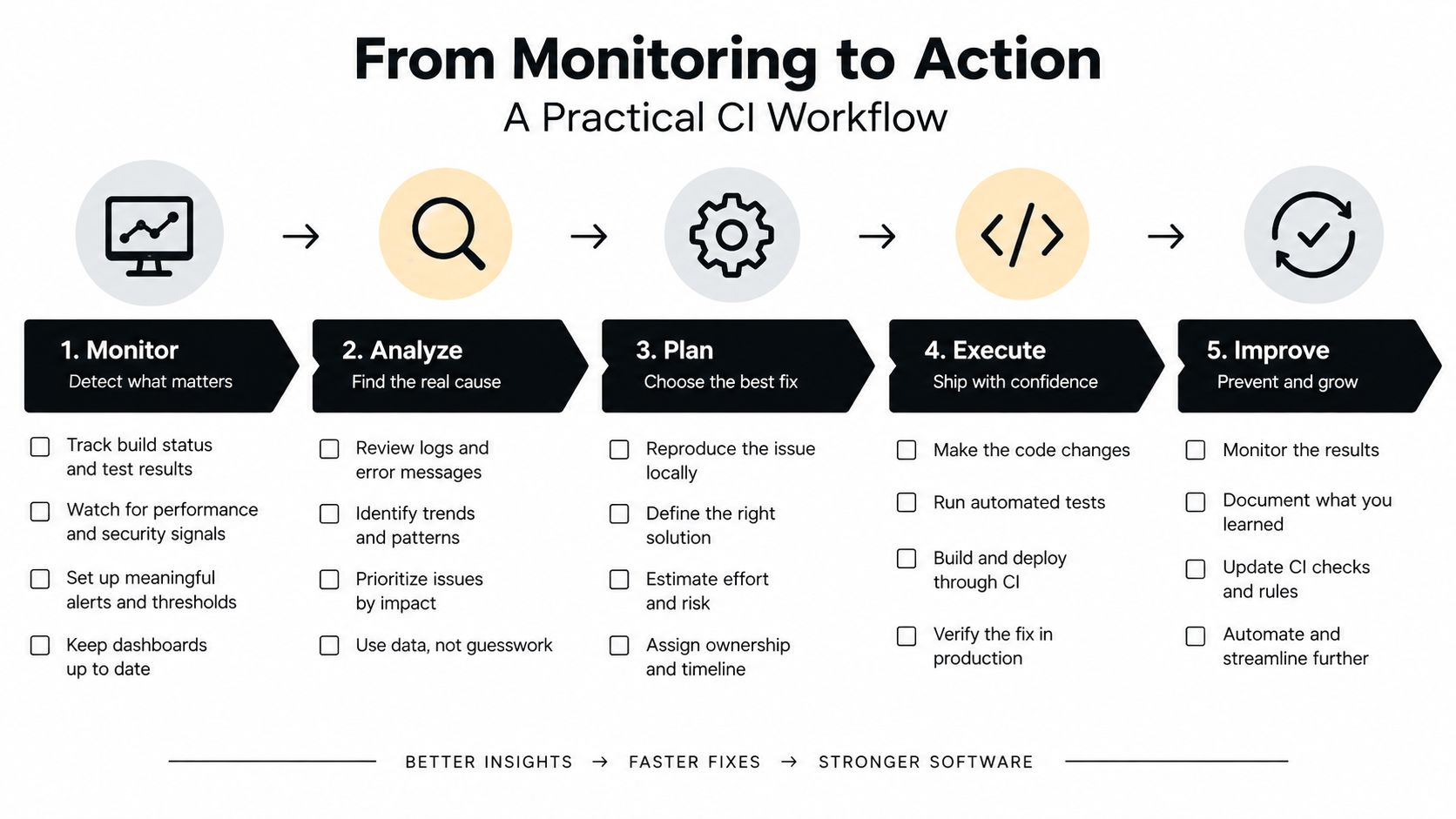 A five-step flowchart illustrating a practical continuous integration workflow from monitoring to improvement and growth.