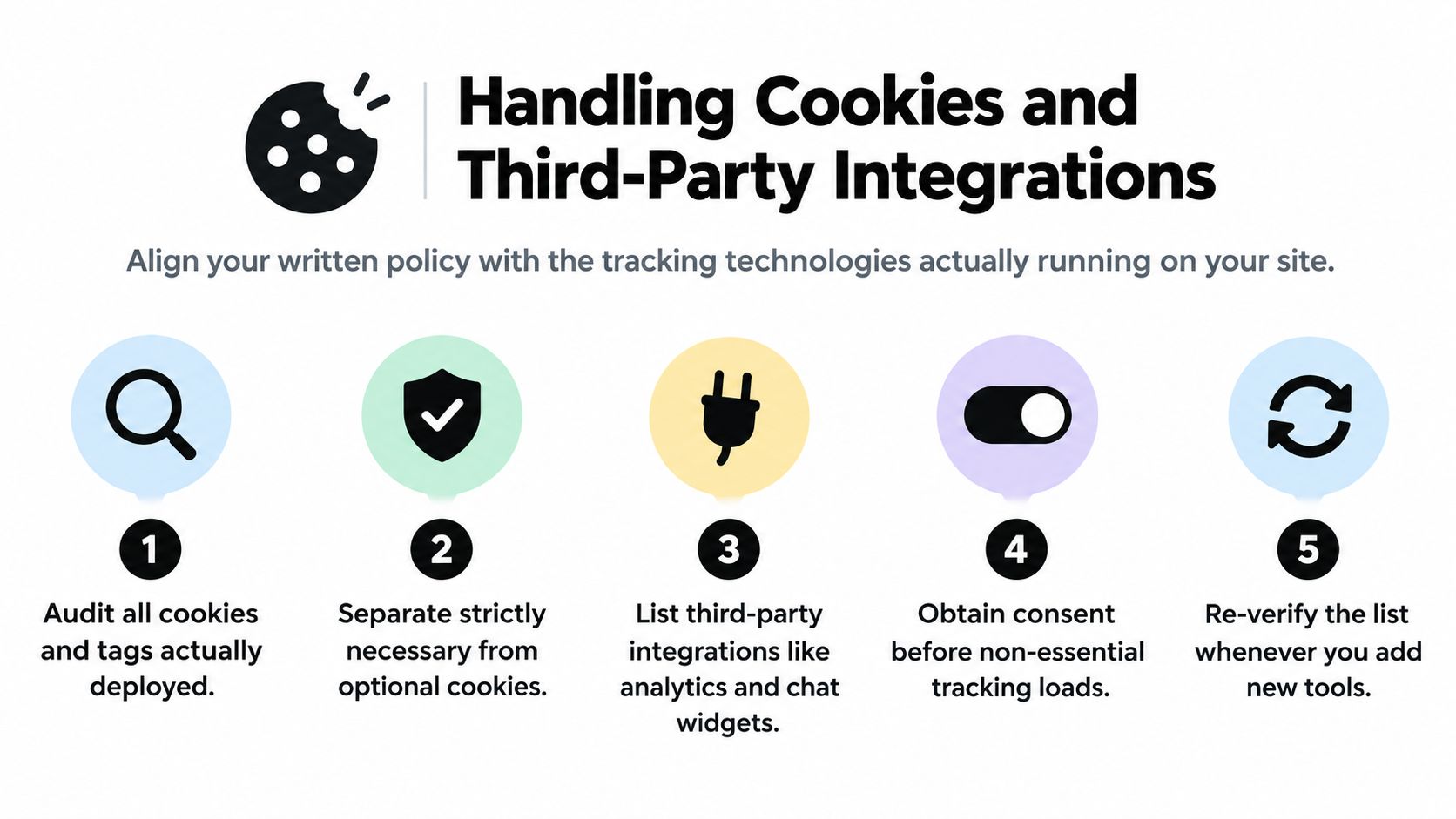 An infographic showing a five-step process for managing cookies and third-party integrations on websites.