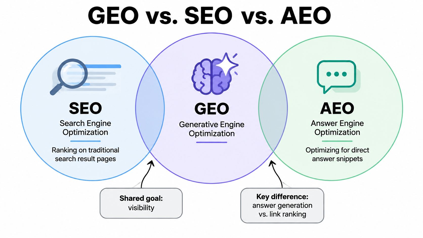 A Venn diagram comparing Generative Engine Optimization, Search Engine Optimization, and Answer Engine Optimization concepts.