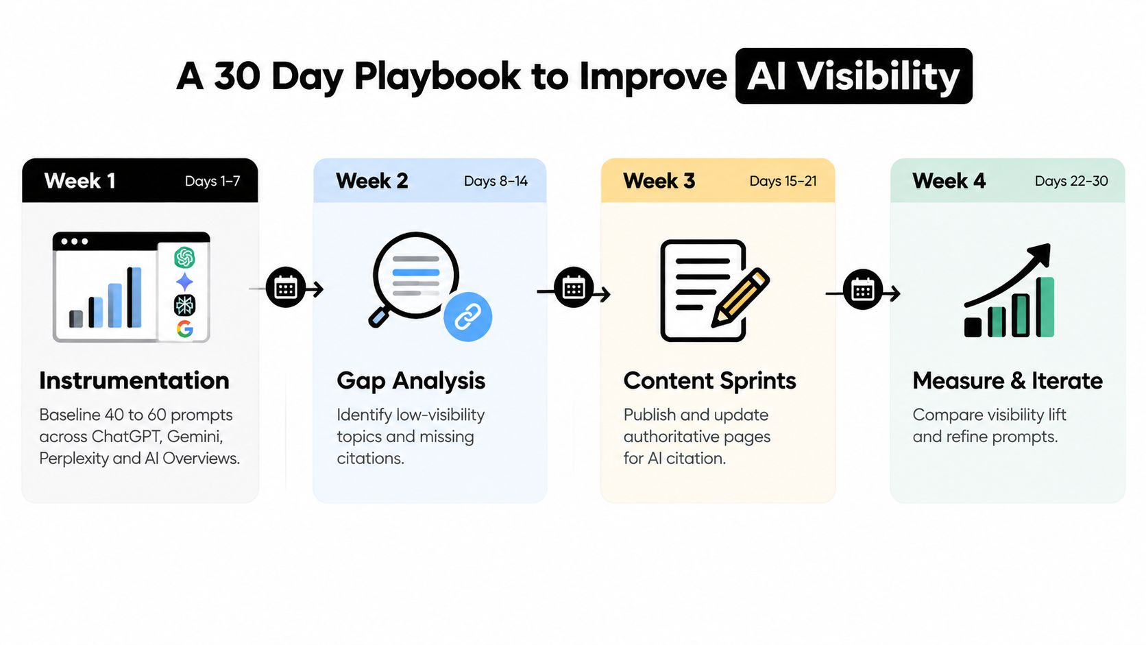 A 30-day playbook infographic showing four weekly steps to improve brand visibility in AI search engines.