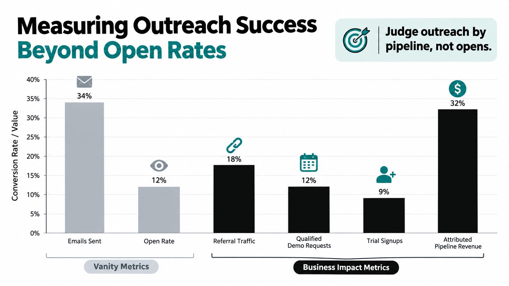 A bar chart comparing vanity metrics versus business impact metrics for measuring outreach success.