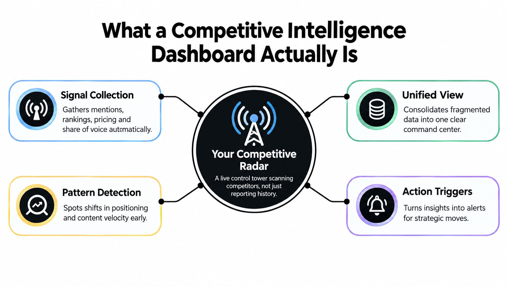 A diagram illustrating the components of a competitive intelligence dashboard including signal collection, pattern detection, and action triggers.