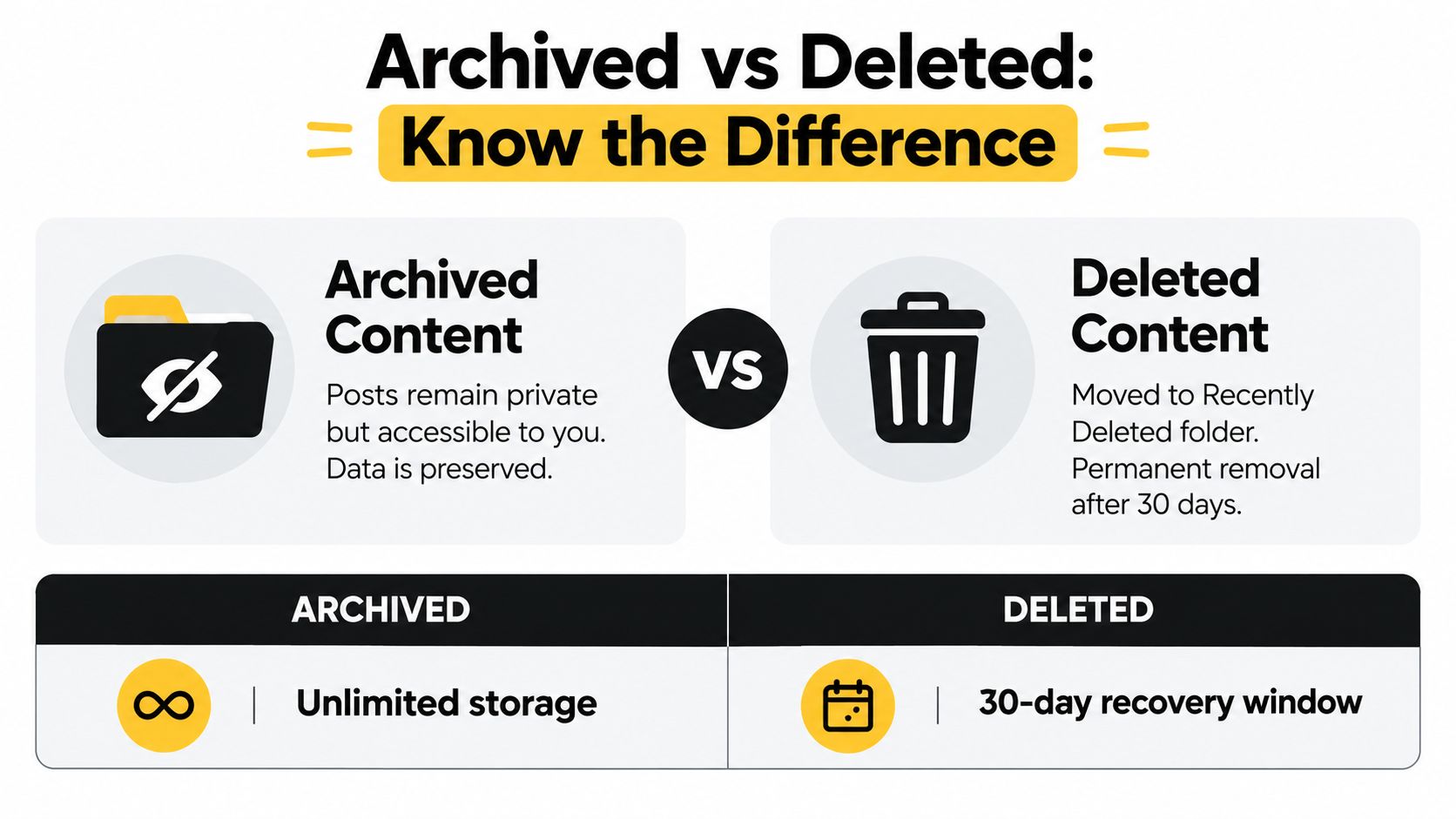 A comparison chart explaining the key differences between archiving and deleting content on social media platforms.