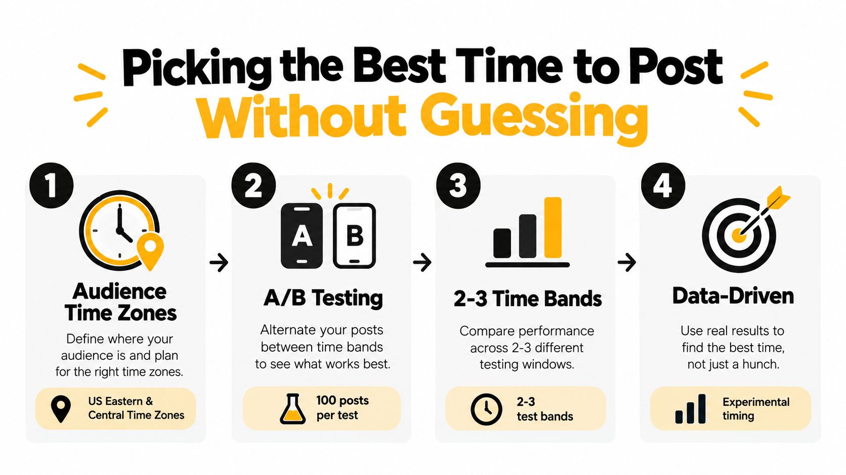 An infographic showing four numbered steps to determine the optimal time to schedule a post for social media.