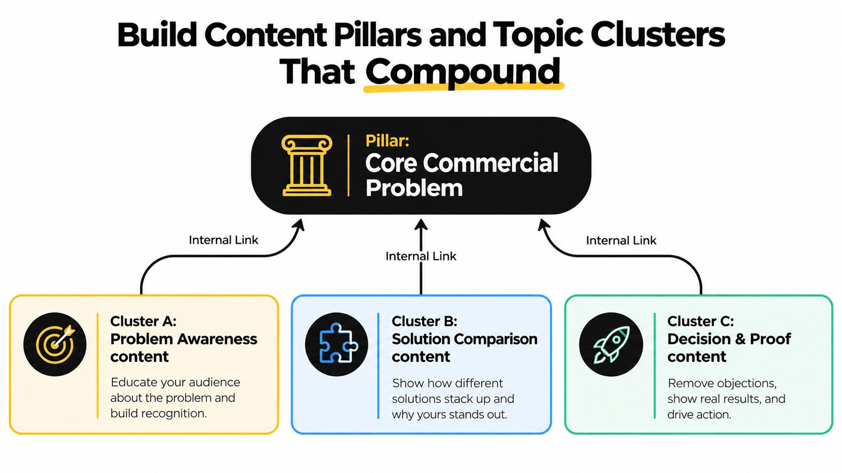 A diagram illustrating a content marketing strategy with a central pillar linked to three specific topic clusters.