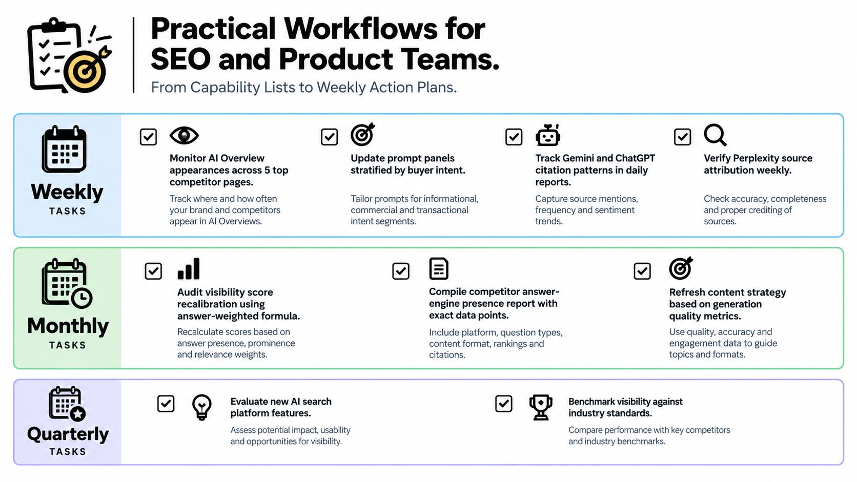 A structured flowchart outlining SEO and product team workflows broken down by weekly, monthly, and quarterly tasks.