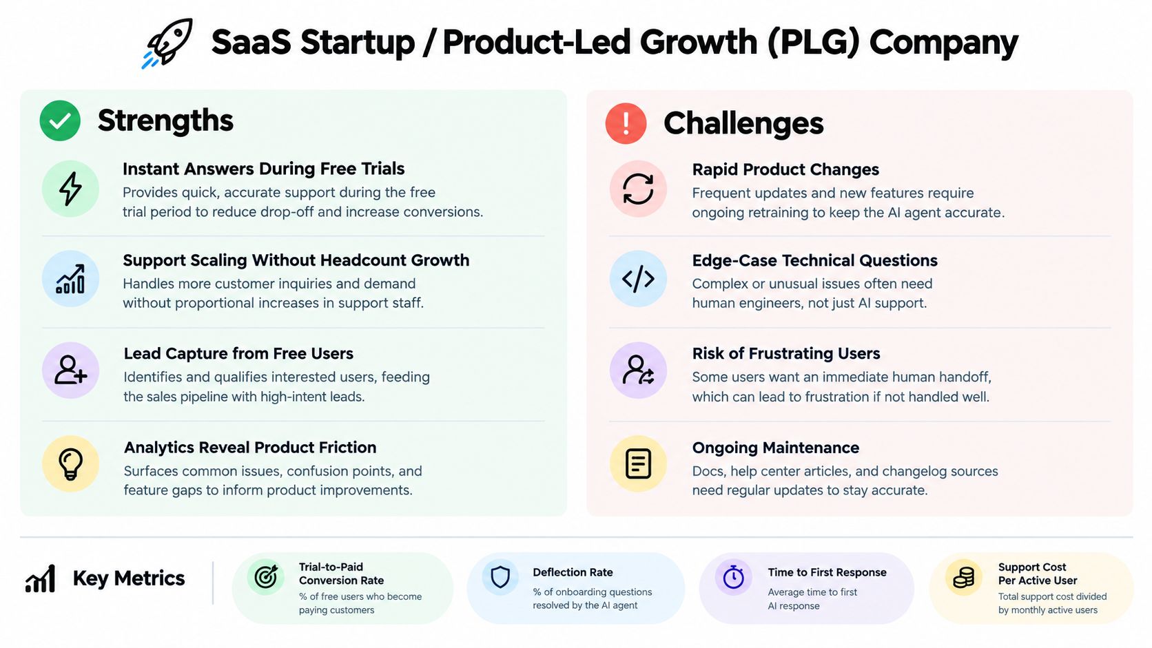 An infographic outlining the strengths, challenges, and key performance indicators for a product-led growth SaaS startup.