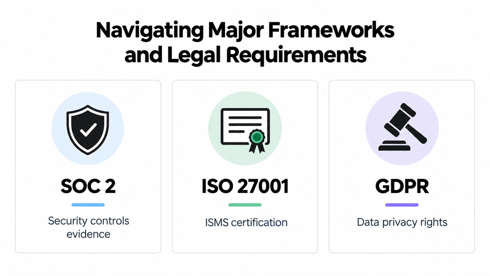 A diagram displaying three major security and privacy frameworks: SOC 2, ISO 27001, and GDPR.