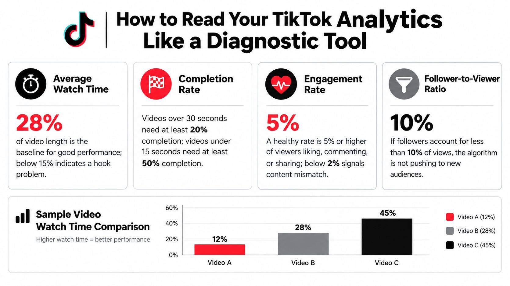 A diagnostic infographic explaining key TikTok metrics like average watch time, completion rate, engagement rate, and viewer ratios.