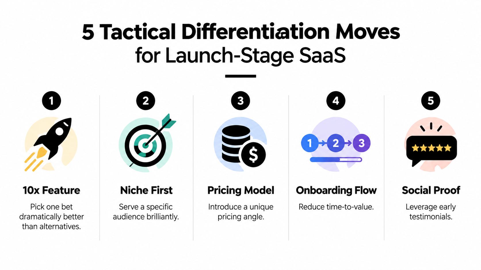 A diagram outlining five tactical differentiation moves for launch-stage SaaS businesses, including feature development, niche focus, and pricing.