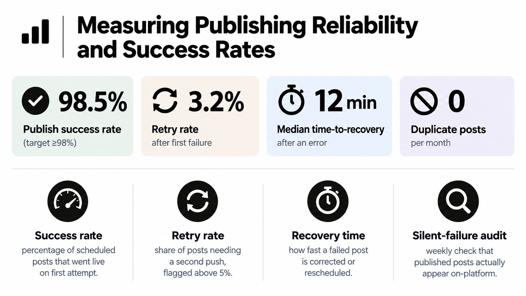 An infographic displaying performance metrics for measuring publishing reliability and success rates in a digital marketing context.
