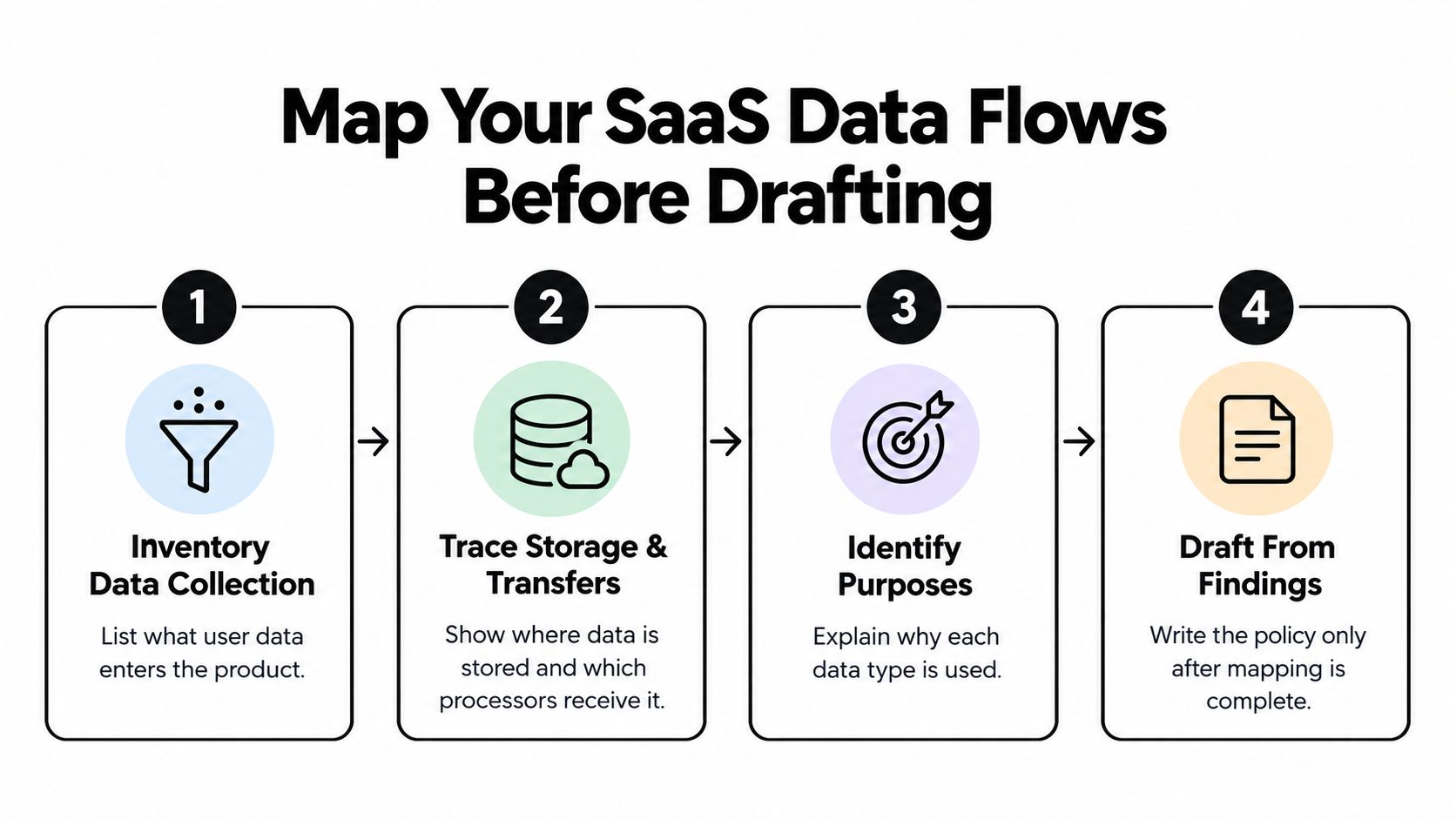 A flowchart outlining four essential steps to map SaaS data flows before drafting a privacy policy.