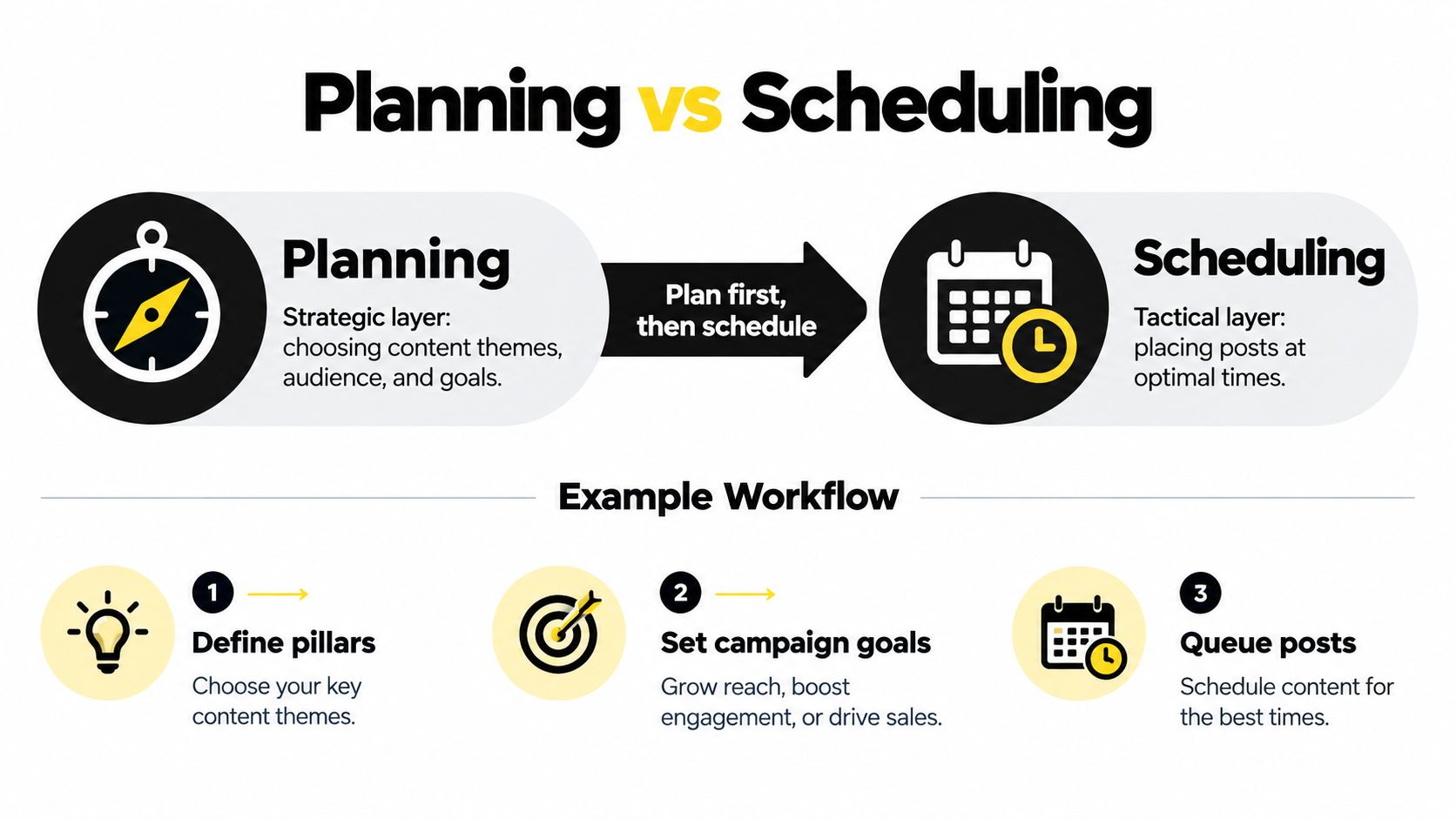 A diagram comparing content planning as a strategic layer and content scheduling as a tactical layer.
