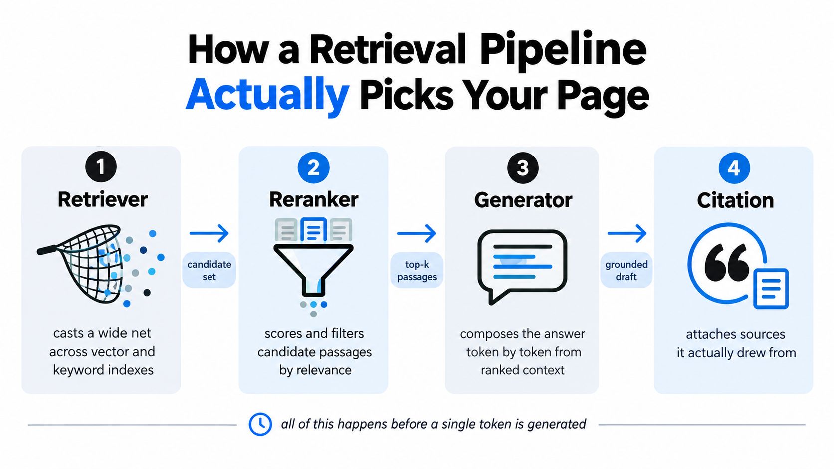 A diagram illustrating a four-step retrieval pipeline for AI search, showing retrieval, reranking, generation, and citation processes.