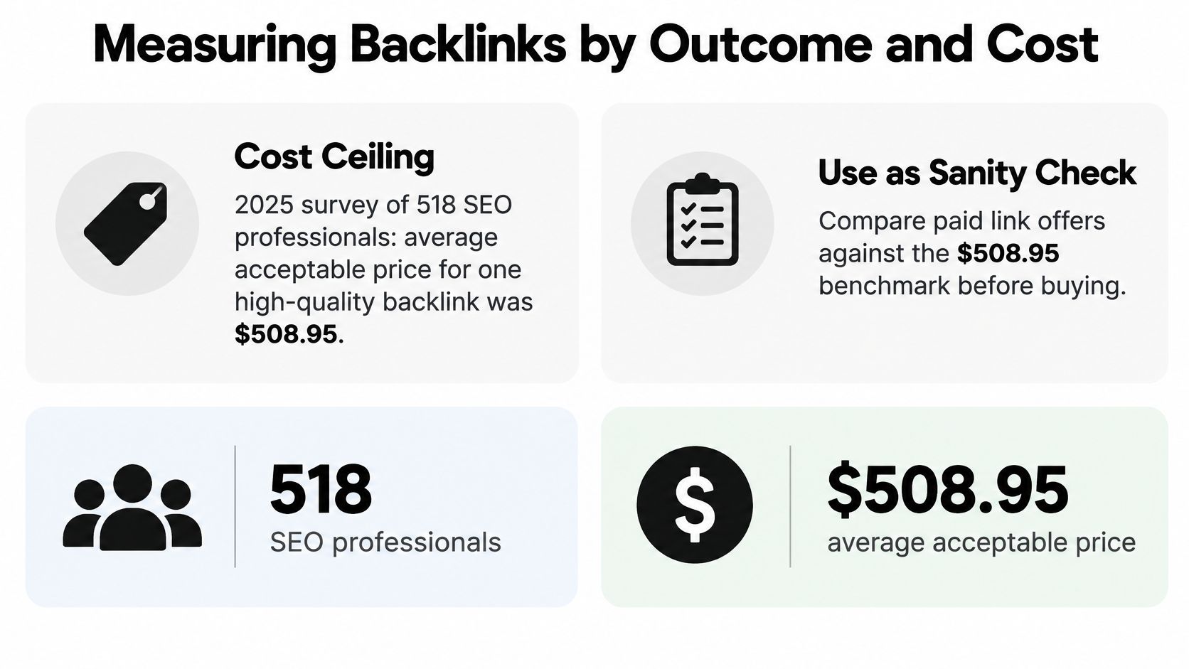 An infographic showing the 2025 benchmark price of five hundred eight dollars and ninety-five cents for high-quality SEO backlinks.