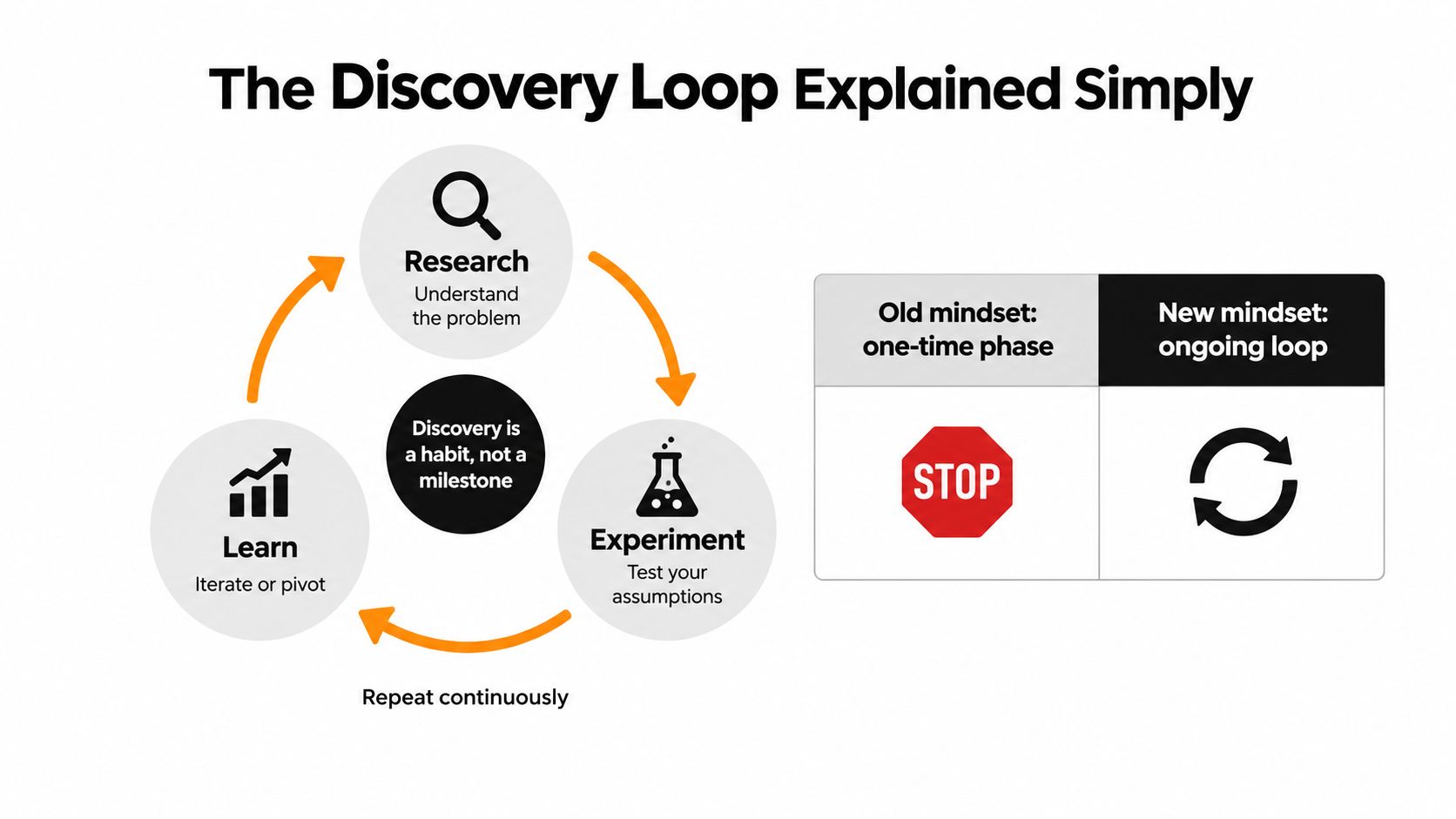 A diagram illustrating the continuous product discovery loop of Research, Experiment, and Learn versus traditional one-time phases.
