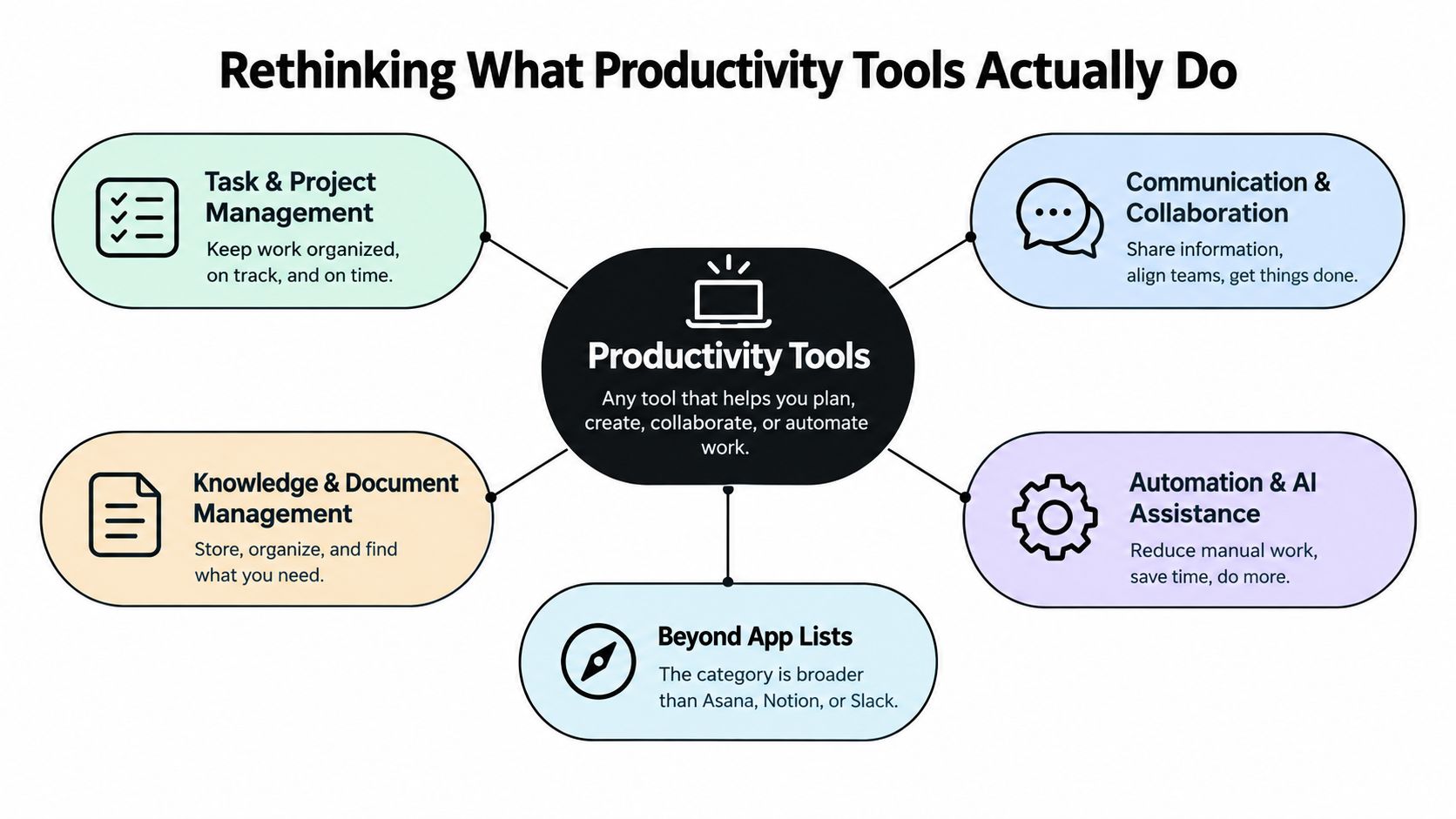 A diagram illustrating the five core categories of productivity tools including management, collaboration, knowledge, automation, and broader applications.