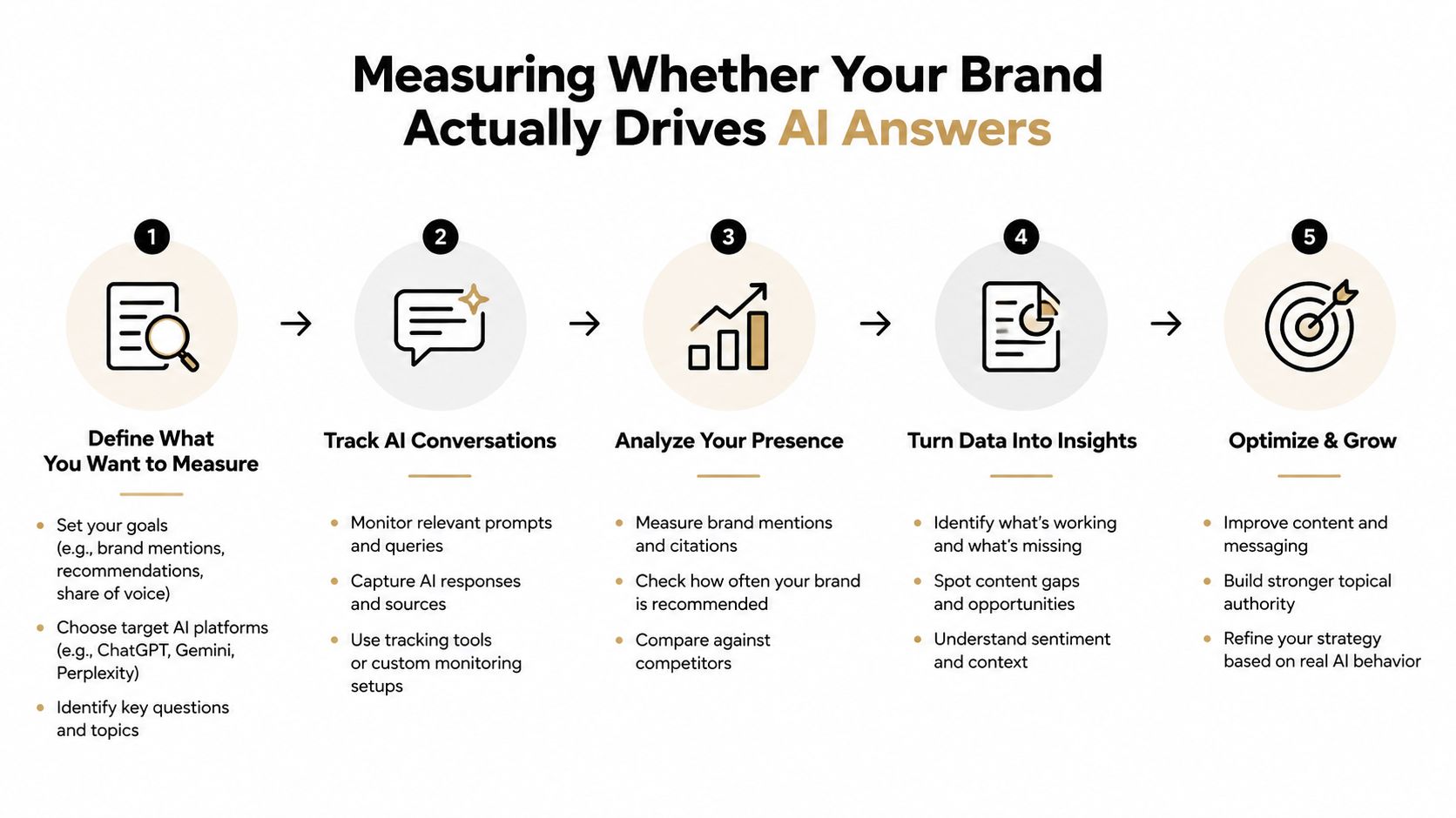 A five-step infographic showing how to measure and optimize your brand presence within AI-generated search answers.