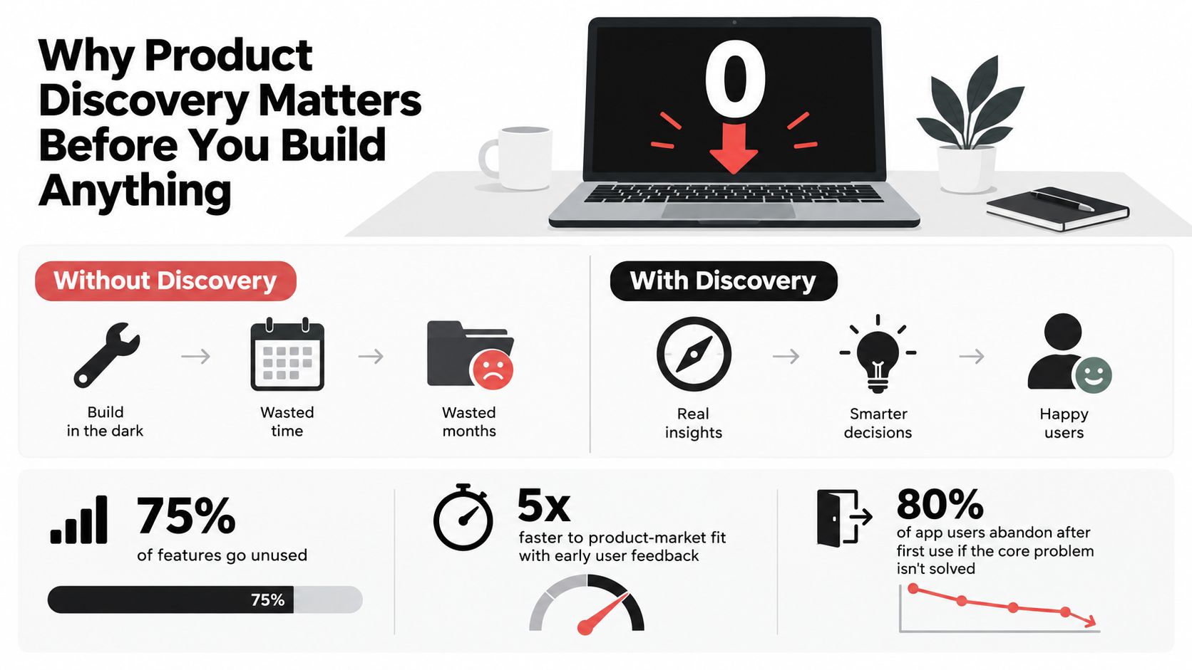An infographic comparing the benefits of product discovery versus building without it, highlighting wasted time and improved user satisfaction.