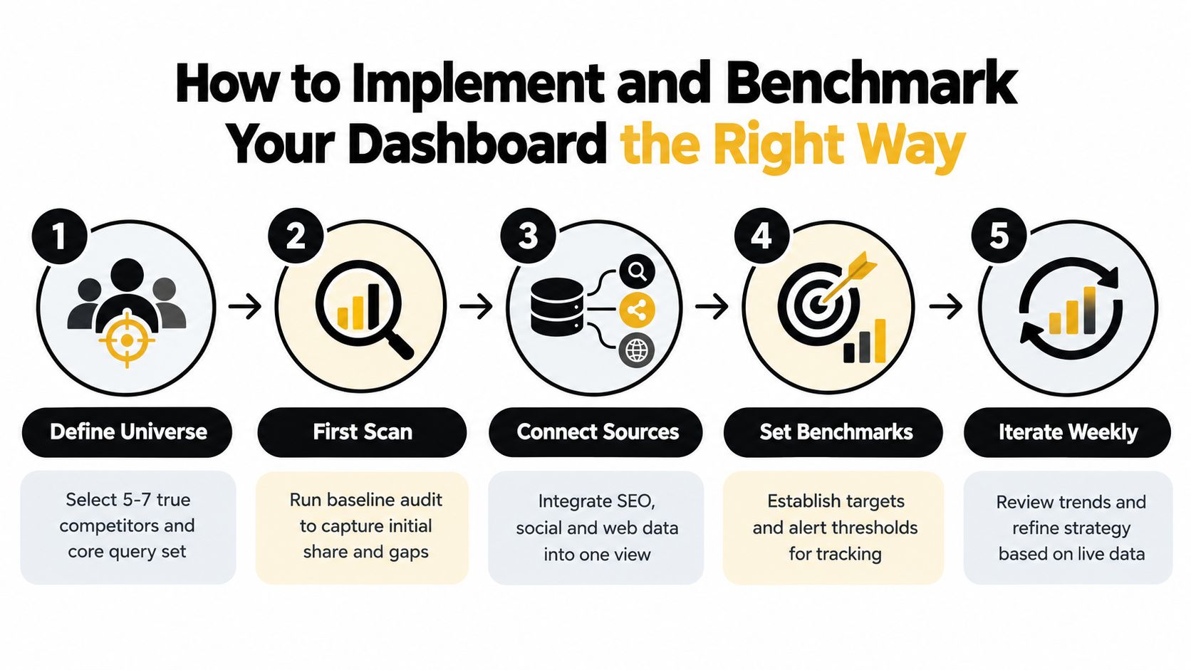 A five-step infographic showing how to implement and benchmark a competitive intelligence dashboard strategy effectively.