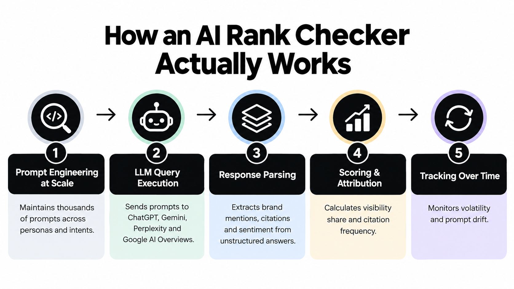 A diagram illustrating the five-step process of how an AI rank checker tool functions.
