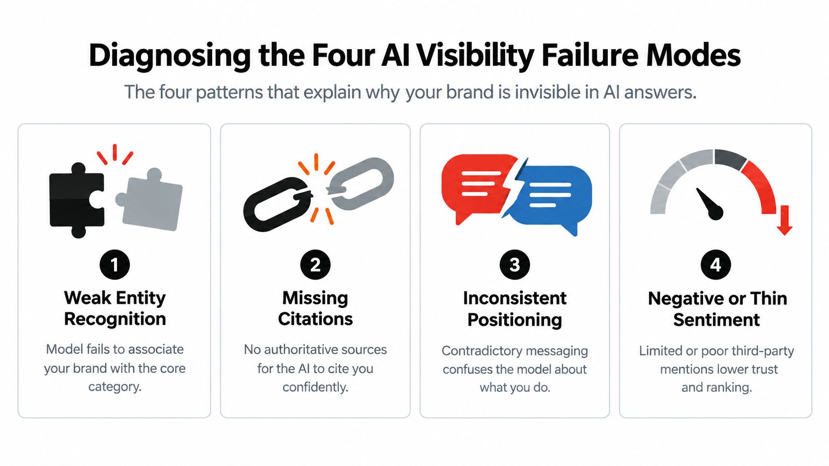 A diagram outlining the four failure modes that prevent brands from being visible in AI search answers.