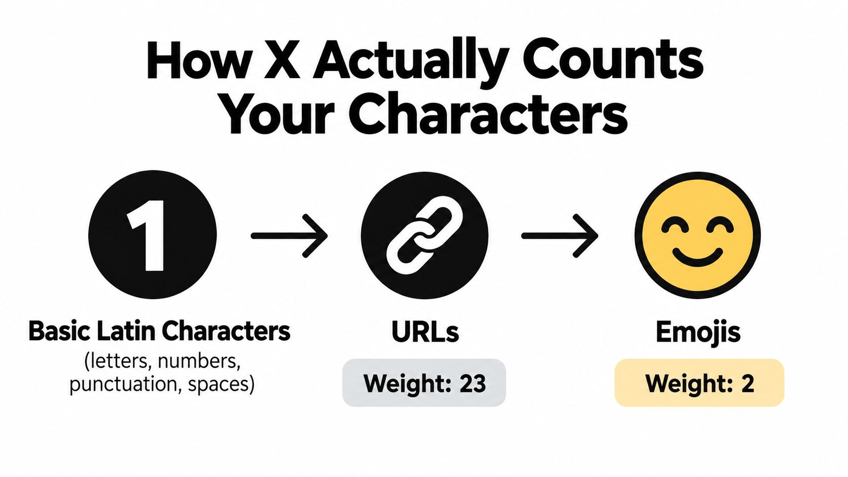 An infographic showing that X counts characters with weights: Latin characters count as 1, URLs count as 23, and emojis count as 2.