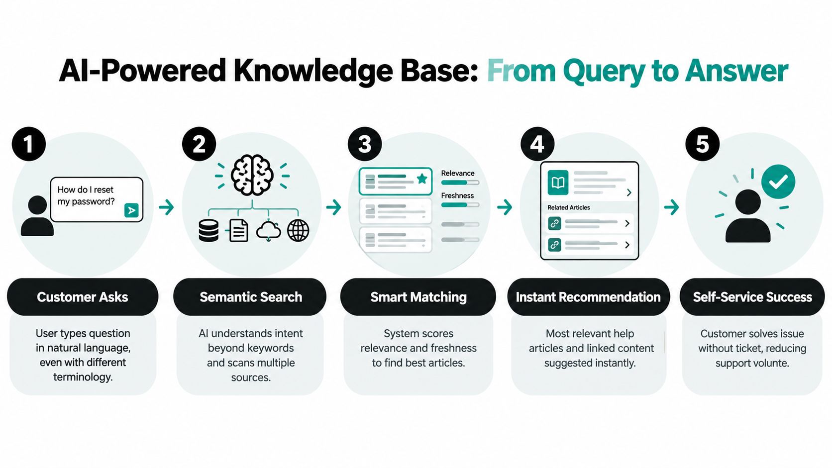 A five-step infographic showing how an AI-powered knowledge base processes customer queries into effective self-service answers.