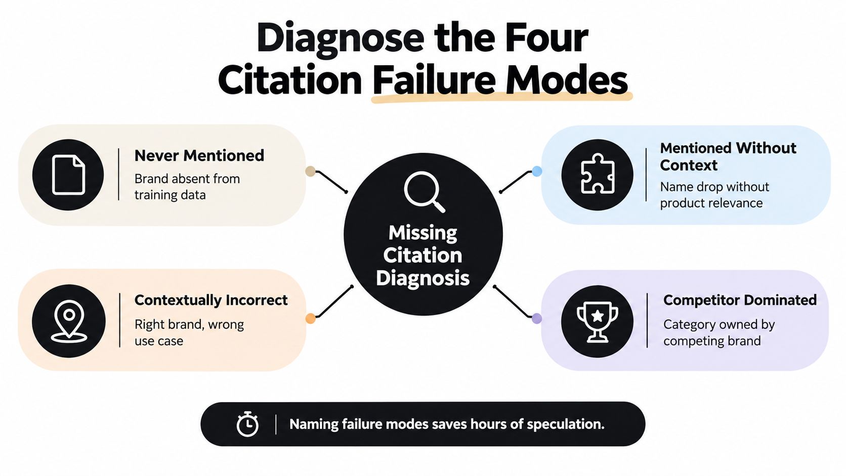 A diagram illustrating the four common citation failure modes for brands: Never Mentioned, Contextually Incorrect, Mentioned Without Context, and Competitor Dominated.