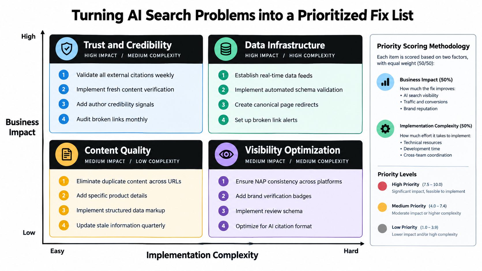 A strategic matrix visualizing the prioritization of AI search optimization tasks based on business impact and implementation complexity.