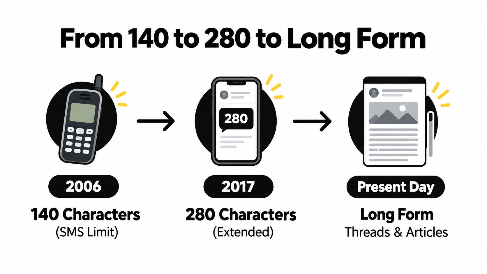 A timeline graphic showing the evolution of tweet length from 140 characters to 280 and long-form posts.
