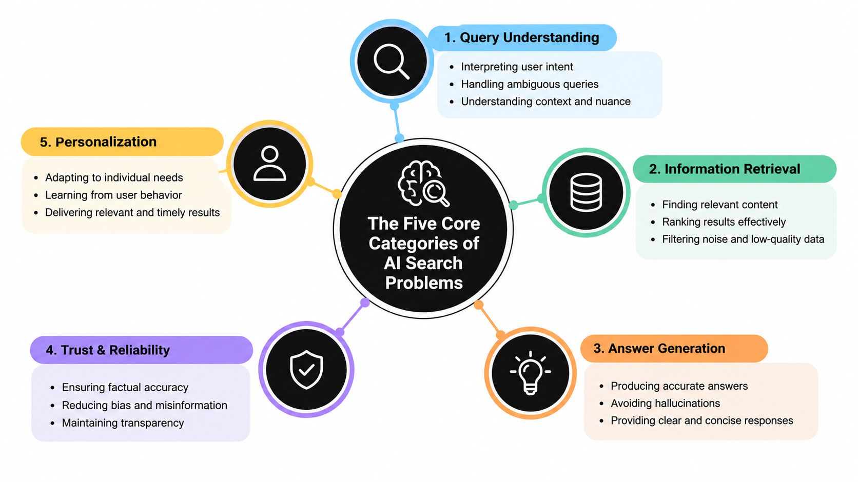 A diagram illustrating the five core categories of AI search problems, including query understanding, information retrieval, answer generation, trust, and personalization.