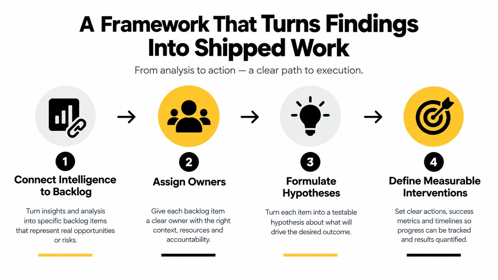 A four-step framework diagram illustrating the process of turning insights and findings into actionable product work.