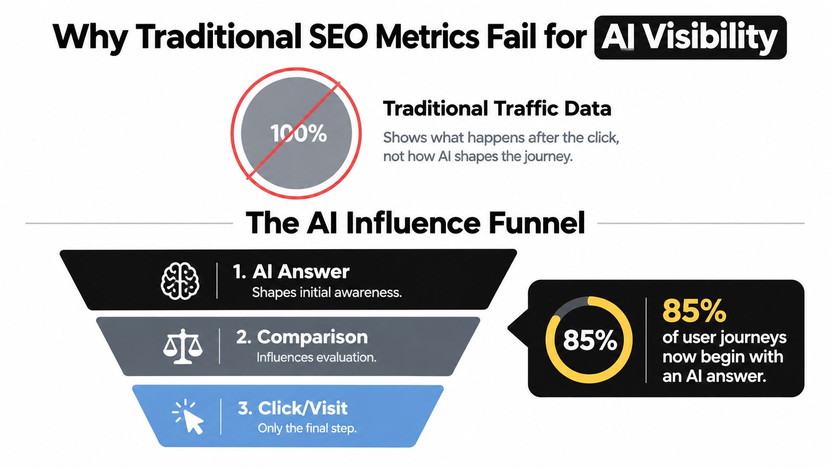 A diagram explaining why traditional SEO metrics fail to measure AI visibility and the AI influence funnel.