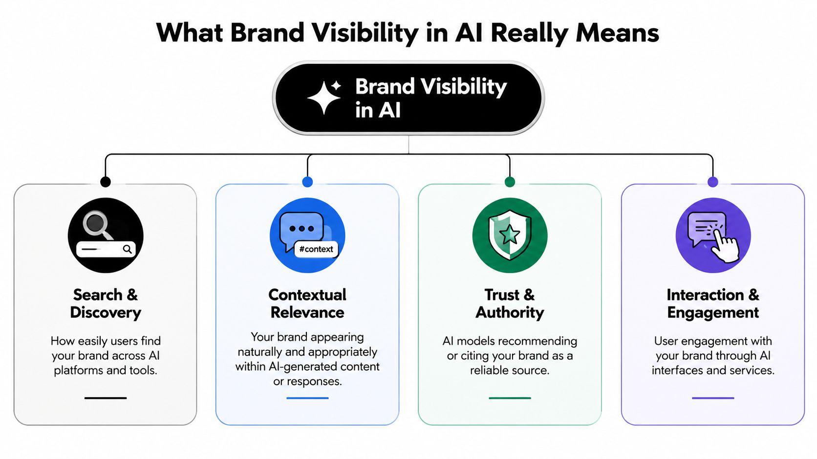 A diagram illustrating the four key components of brand visibility in artificial intelligence, including discovery and authority.