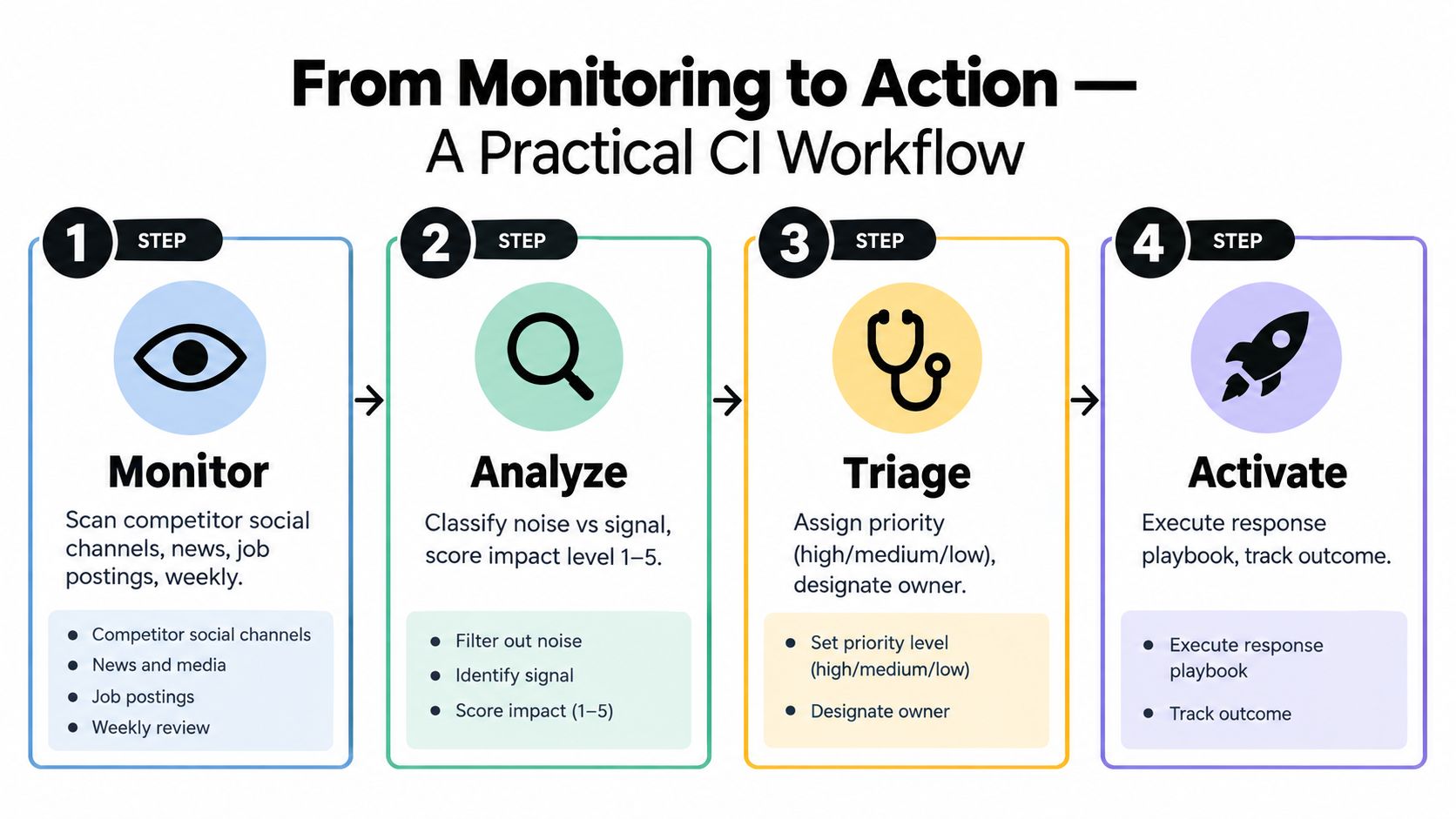 A four-step infographic illustrating a practical workflow for competitive intelligence, from monitoring to actionable strategic responses.