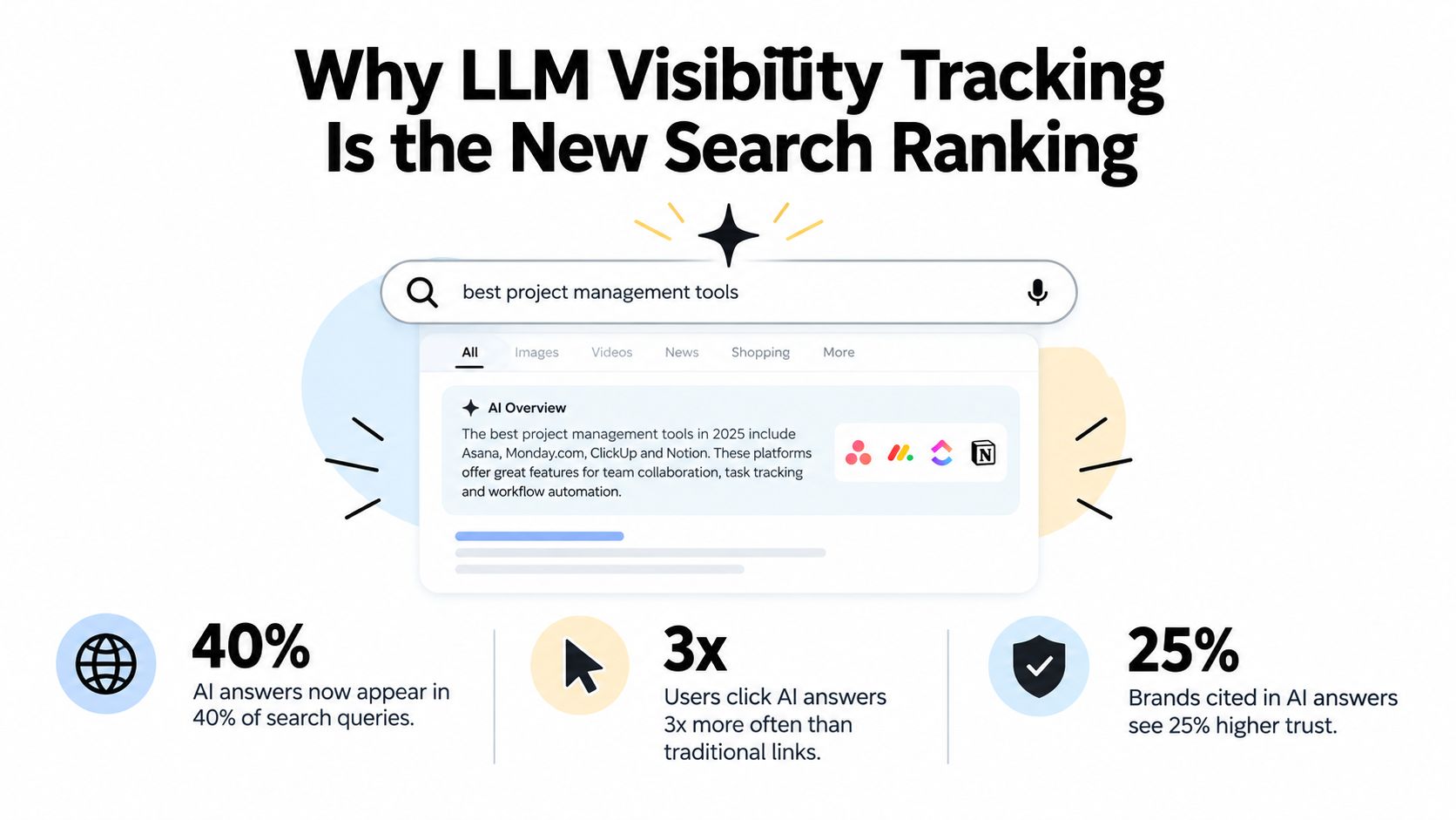 An infographic illustrating how LLM visibility tracking influences search rankings with statistics on AI search adoption.