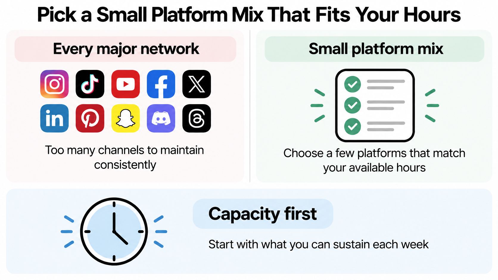 A graphic advising to select a limited set of social media platforms based on your weekly availability.