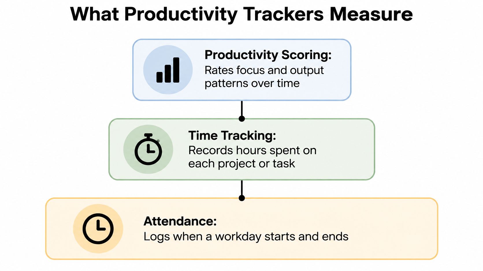 An infographic showing the three main categories that productivity tracker software measures: productivity scoring, time tracking, and attendance.
