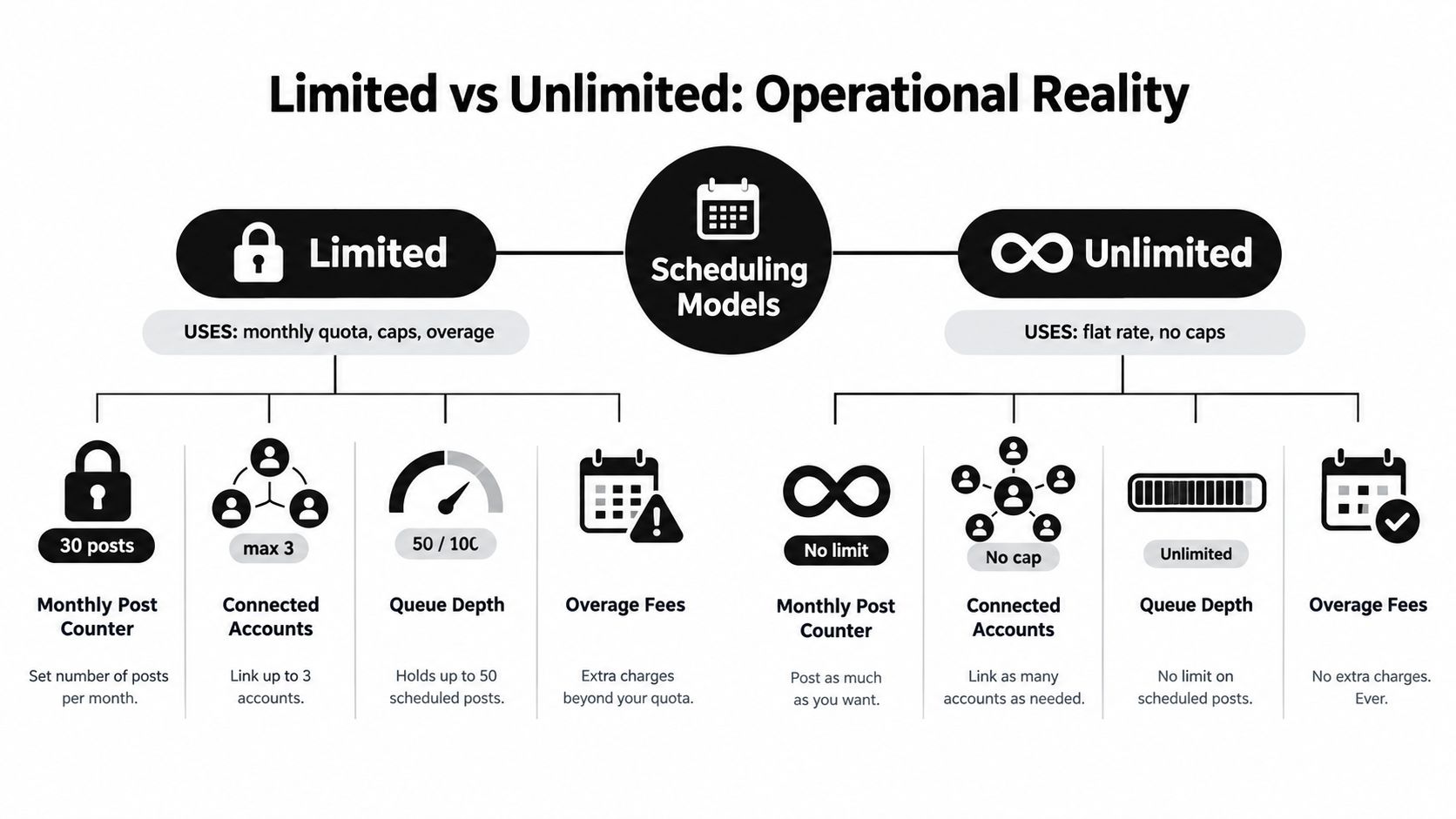A comparison chart showing the differences between limited and unlimited scheduling models for social media management.
