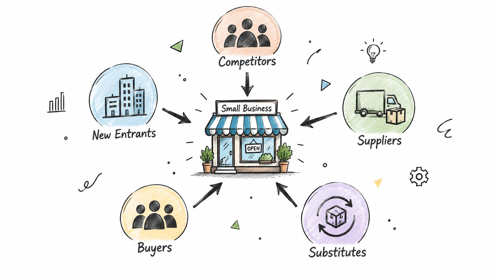 A hand-drawn illustration depicting Michael Porter's Five Forces model surrounding a small business storefront.