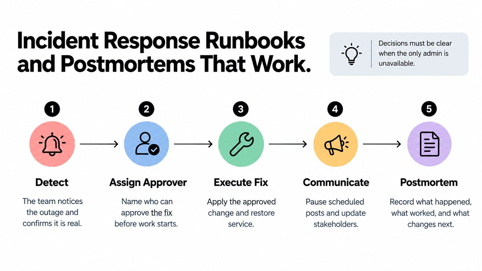 A five-step infographic showing the incident response workflow for managing system outages and performing postmortems.