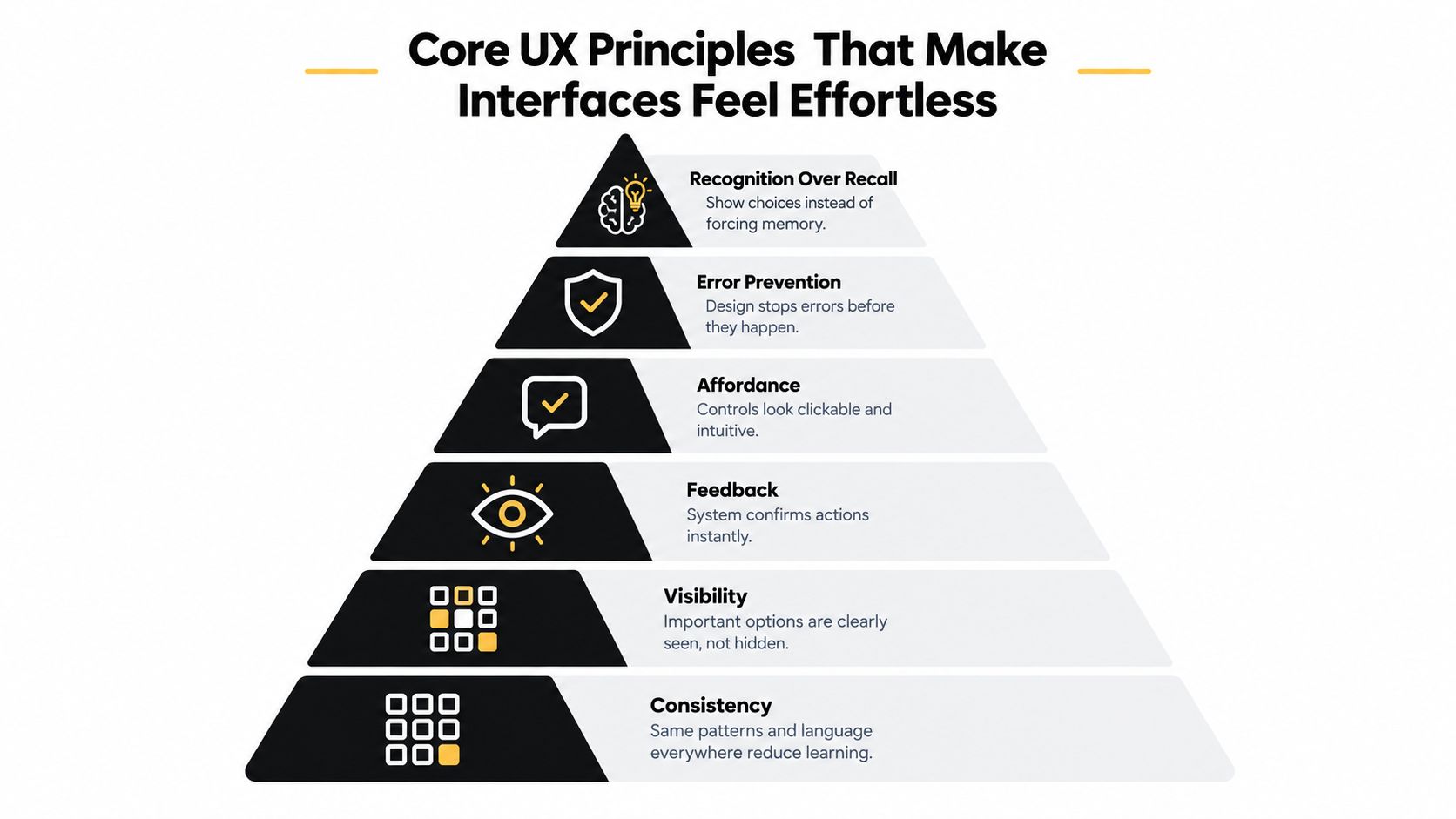 A hierarchical pyramid diagram outlining six core UX principles for designing intuitive and user-friendly digital interfaces.